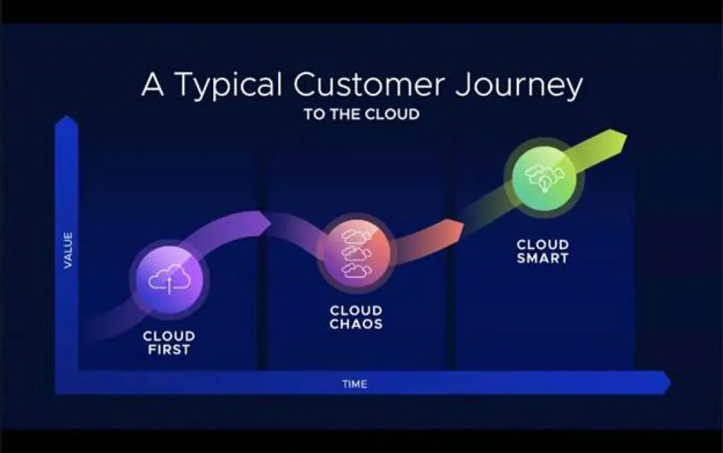 VMware Explore US 2022ยกระดับประสบการณ์มัลติคลาวด์ที่ชาญฉลาดสำหรับธุรกิจดิจิทัล